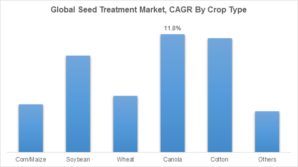 Global Seed Treatment Market, CAGR By Crop Type